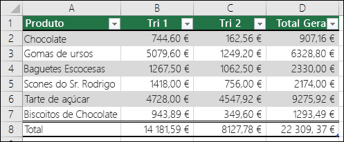 Exemplo de dados formatados como uma tabela do Excel