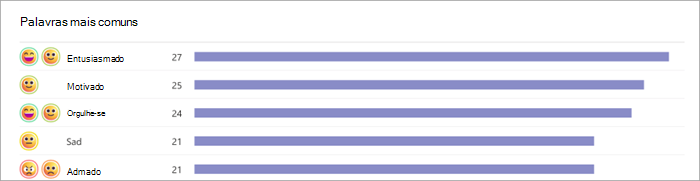 Captura de ecrã a mostrar um gráfico de barras a mostrar as palavras mais utilizadas pelo estudante. Os emojis são apresentados à esquerda com gráficos de barras que mostram quantos estudantes selecionaram essa palavra. por exemplo, 27 estudantes disseram "entusiasmado" e 25 "motivado"