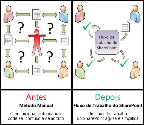 Comparação do processo manual com o fluxo de trabalho automatizado