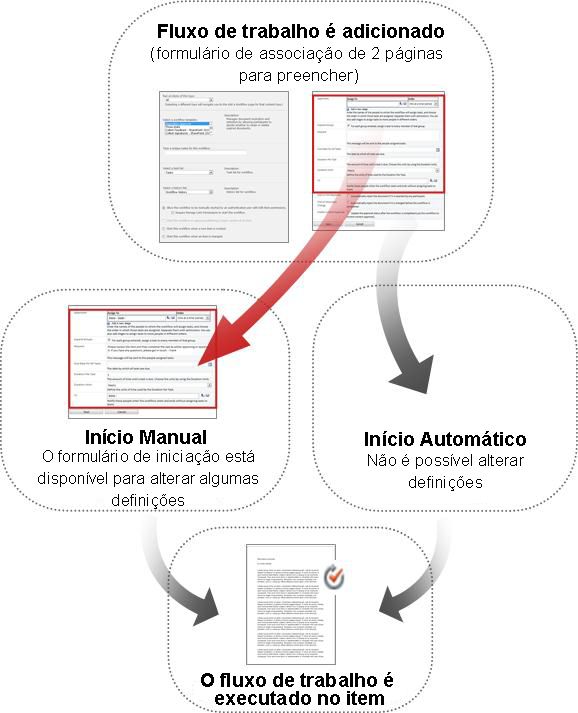 Comparação entre formulários de início manual e automático