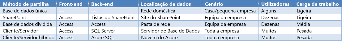 Uma descrição geral das opções de partilha do Access