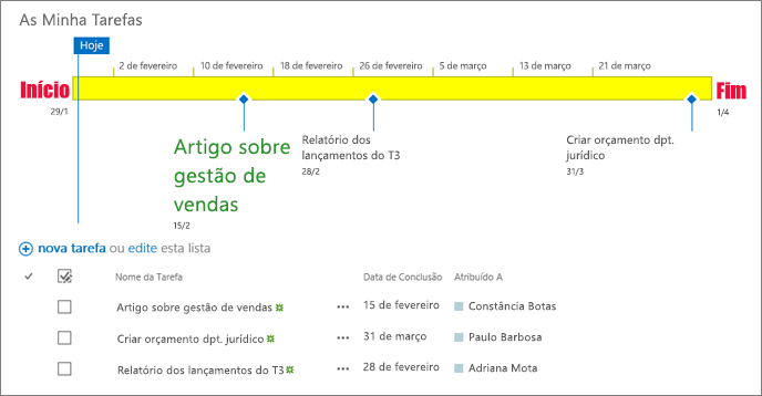 Lista de tarefas com linha cronológica