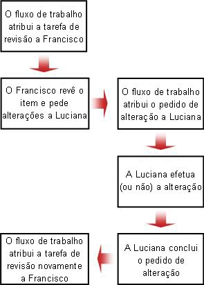 Fluxograma de um pedido de alteração