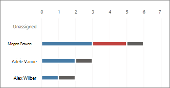 Imagem de tela do gráfico de membros no Planner