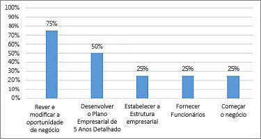 Relatório do Gráfico % Concluído da Descrição Geral do Projeto