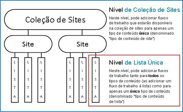 Mapa da coleção de sites com 3 formas de adicionar explicadas