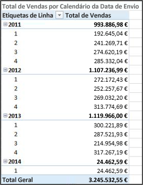 Vendas totais por Tabela Dinâmica de data de envio com calendário de envio