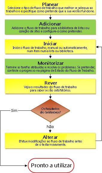 Processo do Fluxo de Trabalho