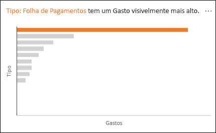 Gráfico de linhas a mostrar uma Folha de Pagamentos com um Gasto visivelmente mais alto