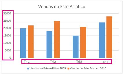 Gráfico de colunas agrupadas com etiquetas de eixos