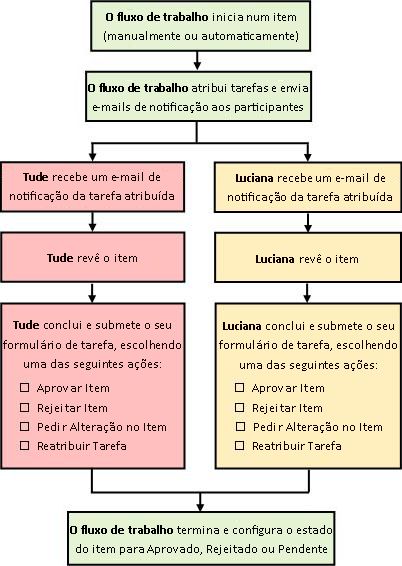 Diagrama de um fluxo de trabalho Aprovação simples