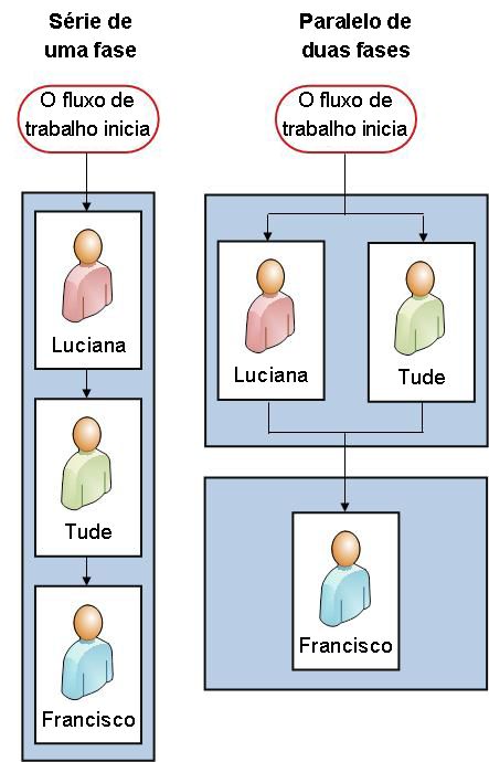 Fluxo de trabalho em série e fluxo de trabalho em duas fases lado a lado