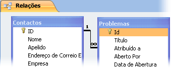 Uma relação entre duas tabelas