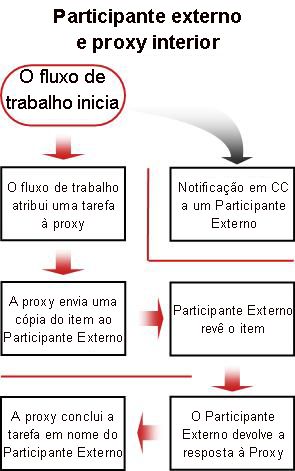 Fluxograma do processo de inclusão de um participante externo