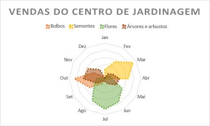 Gráfico de radar