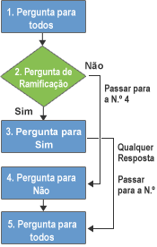 Implementação de lógica de inquérito