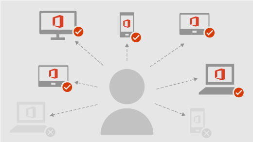 Demonstra como um utilizador pode instalar o Office em todos os seus dispositivos e ter sessão iniciada em cinco dispositivos simultaneamente