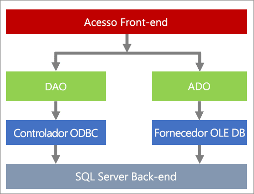 Componentes de acesso a dados