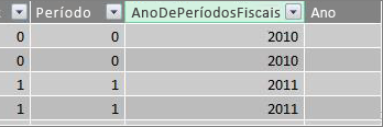 Coluna de período de ano fiscal