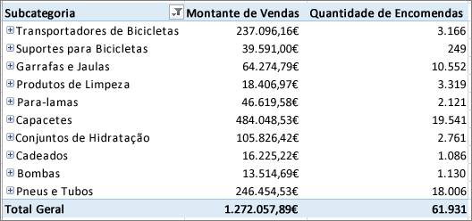 Tabela Dinâmica a mostrar os itens que desagregou