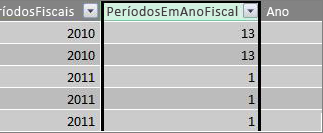 Coluna de período no ano fiscal