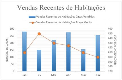 Gráfico de combinação com eixo secundário