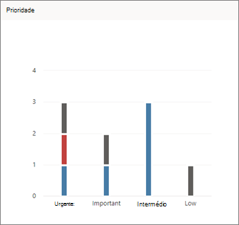 Imagem de tela do gráfico de prioridade no Planejador