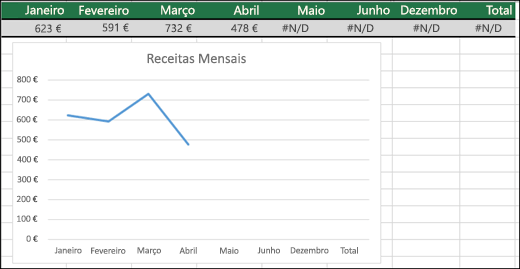 Exemplo de um Gráfico de Linhas a não representar valores #N/D.