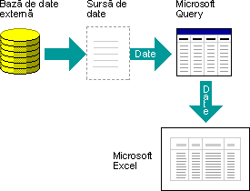 Nomogramă cu modul în care Query utilizează sursele de date