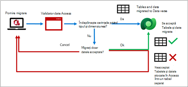 Procesul de validare a datelor Access care sunt migrate la Dataverse