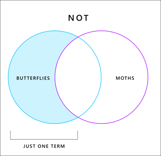 Diagramă Venn afișând modul în care funcționează operatorul NOT