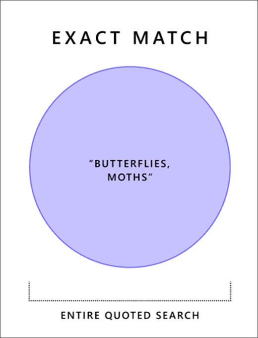 Diagramă Venn care arată cum funcționează operatorul de potrivire exactă