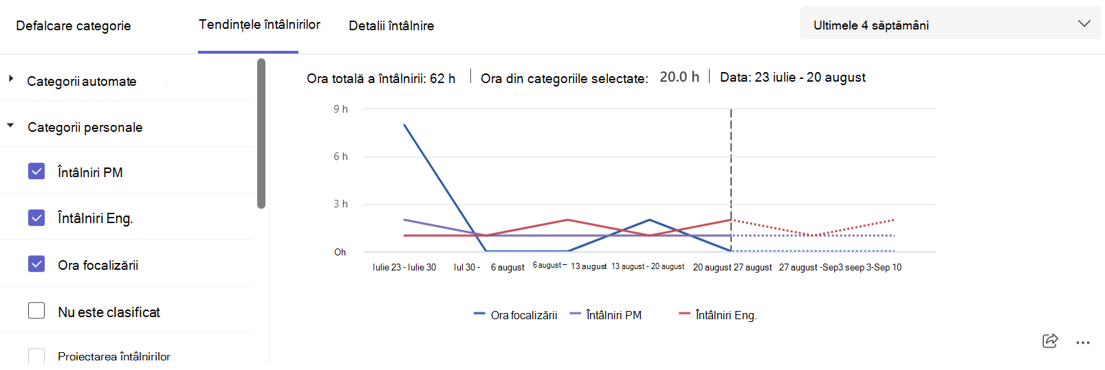 Captură de ecran care afișează tendințele categoriilor de întâlniri