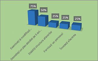 Diagrama % terminat formatată din raportul Prezentarea generală a proiectului