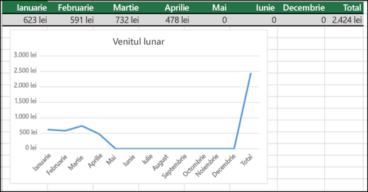 Exemplu de Diagramă de linie care conține o reprezentare grafică a unor valori 0.