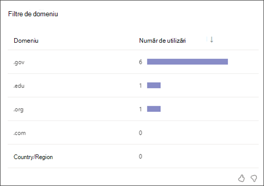 captură de ecran a unui grafic cu bare care arată de câte ori au utilizat elevii/studenții fiecare tip de filtru de domeniu