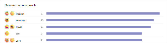 Captură de ecran a graficului cu bare afișând cuvintele utilizate cel mai frecvent de elevi/studenți. Emoji-urile sunt afișate în partea stângă, cu grafice cu bare care arată câți elevi/studenți au selectat cuvântul respectiv. de exemplu, 27 de elevi și-au exprimat entuziasmul, iar 25 au spus