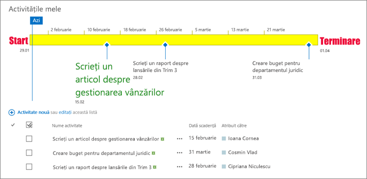 Listă de activități cu cronologie