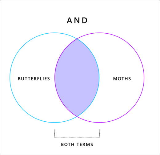 Diagramă Venn afișând modul în care funcționează operatorul AND