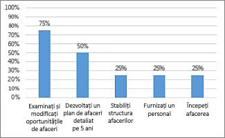 Diagrama % terminat din raportul Prezentare generală a proiectului