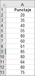 Date utilizate pentru a crea exemplul de histogramă de mai sus