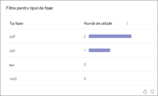 captură de ecran a unui grafic cu bare care arată de câte ori au utilizat elevii/studenții fiecare tip de filtru de tip fișier