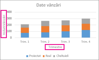 Diagramă coloană stratificată cu titluri de axe