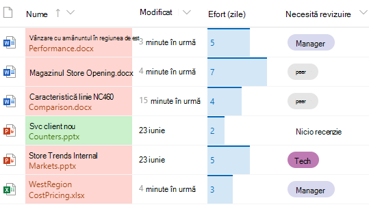 Coloane formatate într-SharePoint de documente