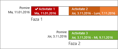 Bare de cronologie cu etichete și progresul activității