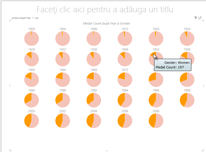 interacțiunea cu diagramele multiple din Power View