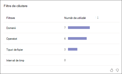 captură de ecran a unui grafic cu bare care arată de câte ori au utilizat elevii/studenții fiecare tip de filtru de căutare