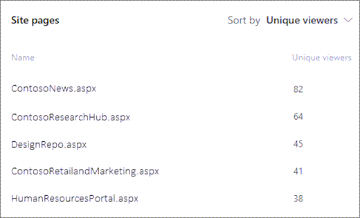 Captură de ecran a paginilor de pe un site SharePoint sortate după numărul de vizualizatori unici.
