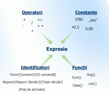 Componentele unei expresii