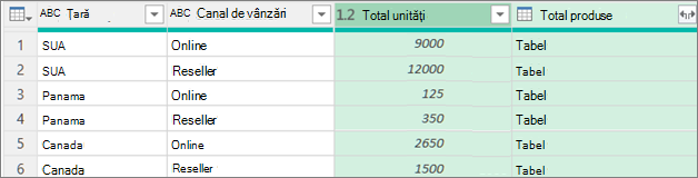 Rezultatele grupării după rând